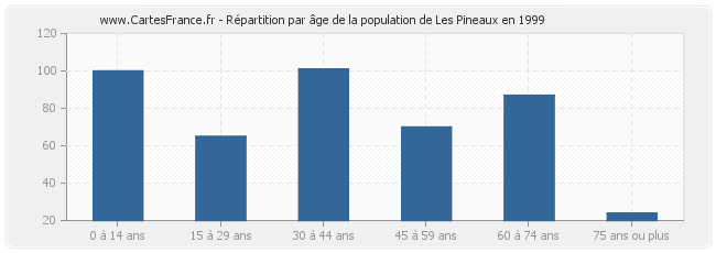 Répartition par âge de la population de Les Pineaux en 1999